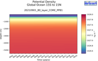 Time series of Global Ocean 15S to 15N Potential Density vs depth